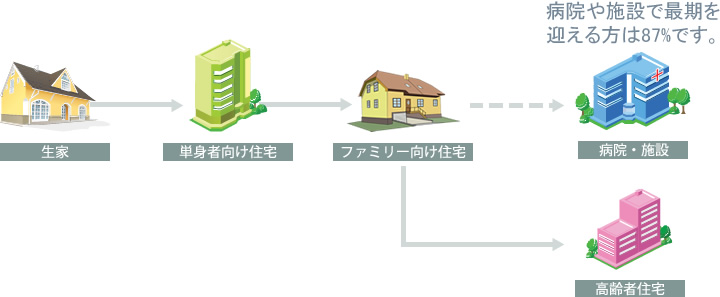 85％の高齢者が望む家での最期を実現する