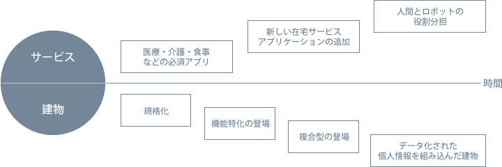 高齢者住宅の未来