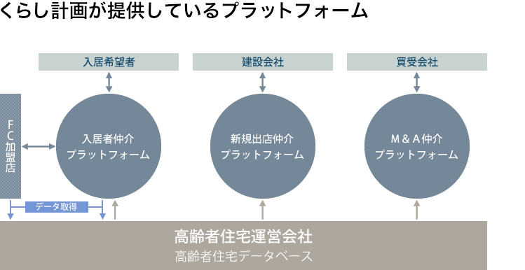 くらし計画が提供しているプラットフォーム