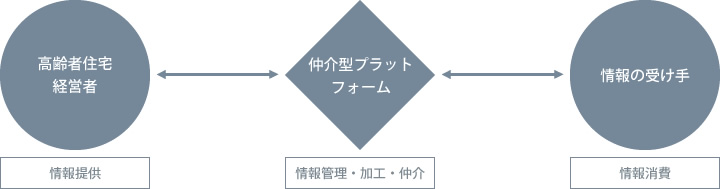 高齢者住宅のプラットフォーム