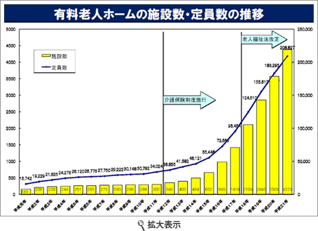 有料老人ホームの施設数・定員数の推移